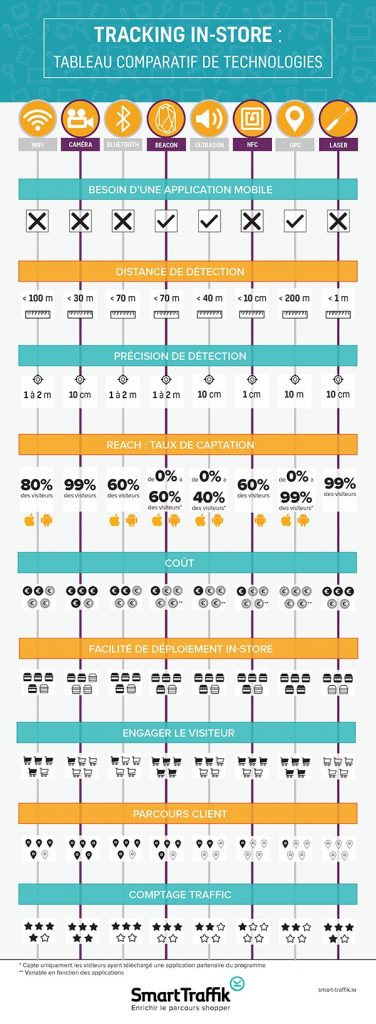 Panorama des technologies d'in-store analytics