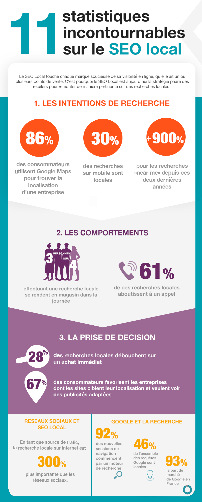 infographie : 11 statistiques incontournables sur le SEO local