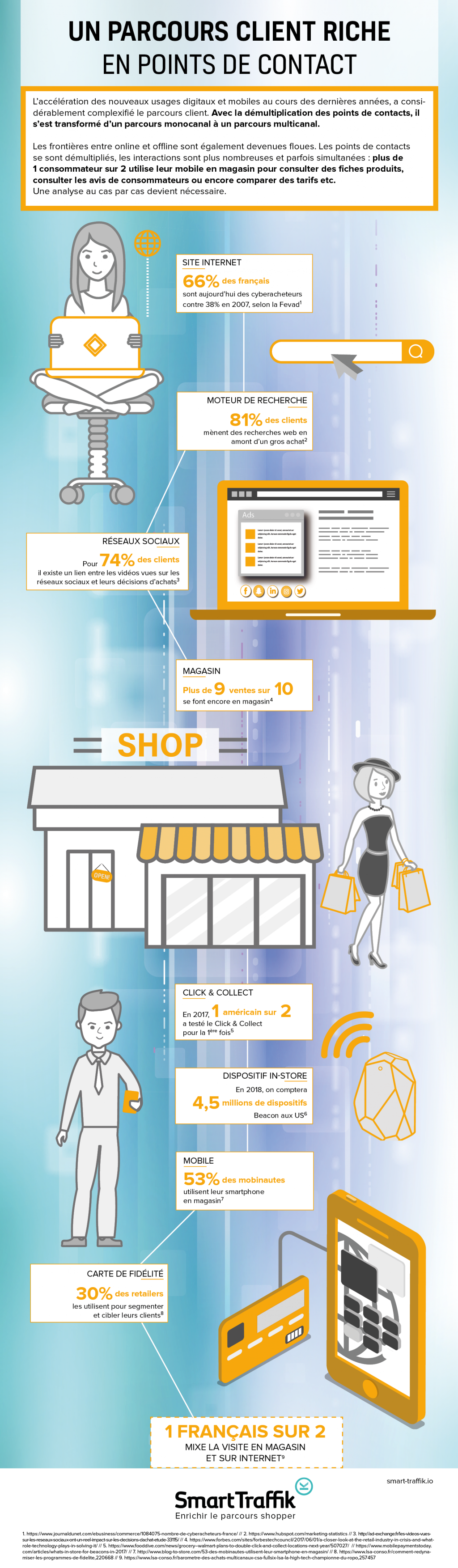 Infographie CUSTOMER journey Omnicanal - Smart Traffik - UN PARCOURS CLIENT RICHE EN POINTS DE CONTACT